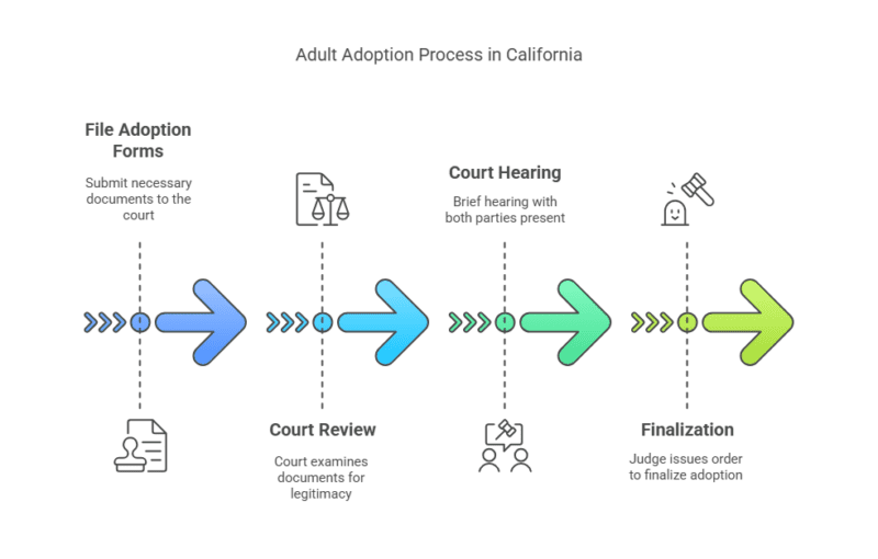 steps to complete an adult adoption